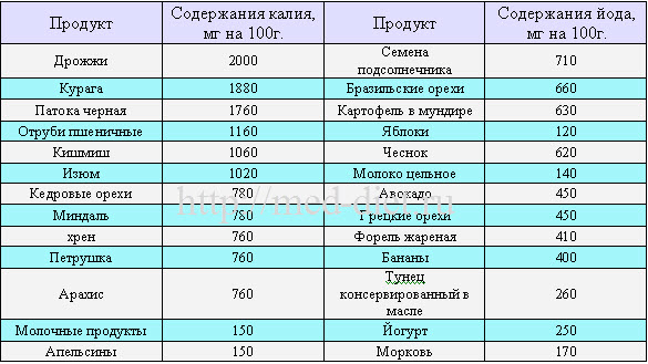 Калий в каких продуктах для беременных 476 Калий в каких продуктах для беременных 12