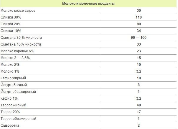 После рыбы через сколько можно пить молоко