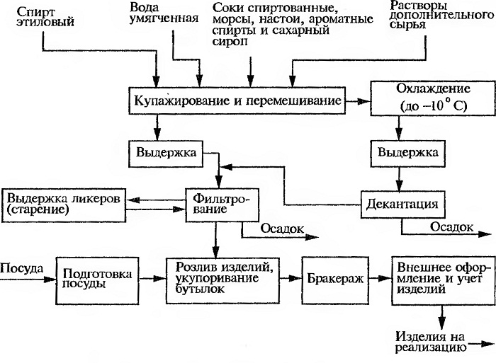 Схема производства ликера