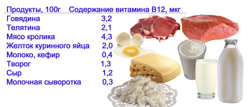 В каких продуктах есть витамин в12. Источники витамина в12. Продукты содержащие витамин в12. Источники витамина в12 в продуктах. Витамин b12 содержится в продуктах.