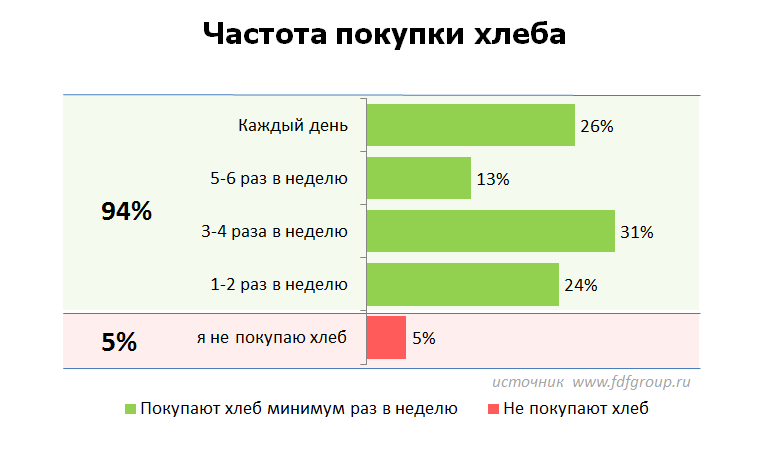 Проценты в хлебе. Спрос на хлеб. Потребление хлебобулочных изделий в России. Анализ продаж хлебобулочных изделий. Спрос на хлебобулочные изделия.