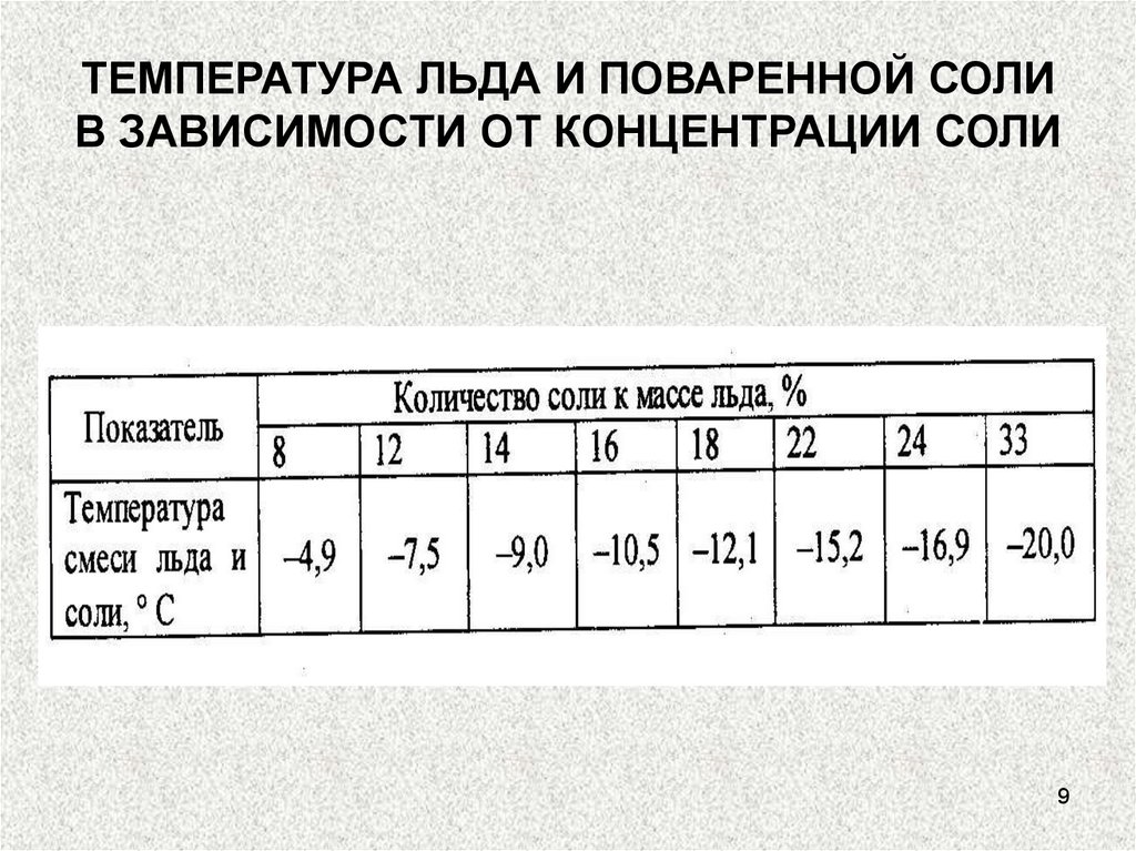 Температура плавления лимонной кислоты и соли. Температура льда. Какая температура у льда. Соль температура. Примерная температура льда.