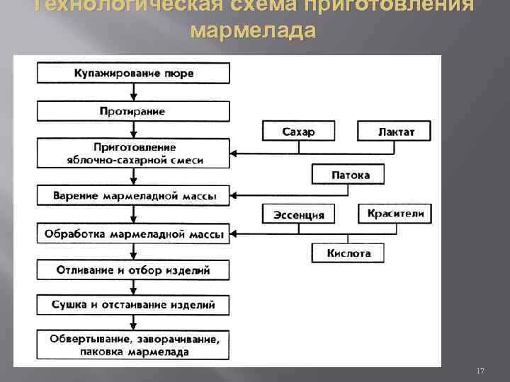 Технологическая схема производства варенья ПРОЦЕСС КАРАМЕЛИЗАЦИИ Выполнила Студентка гр1491 Рябухина А В