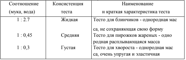 Пропорции теста