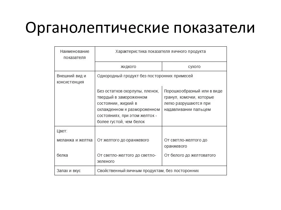 Органолептические показатели. Органолептические показатели яичных продуктов. Органолептическая оценка яиц. Органолептические показатели «крем белковый (сырцовый)». Органолептическая оценка качества яичных продуктов.