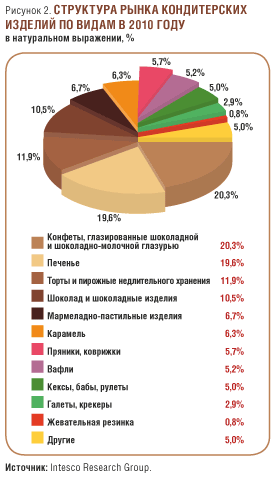 объем рынка кондитерских изделий