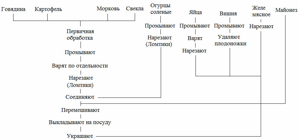 Технологическая карта пюре из зеленого горошка