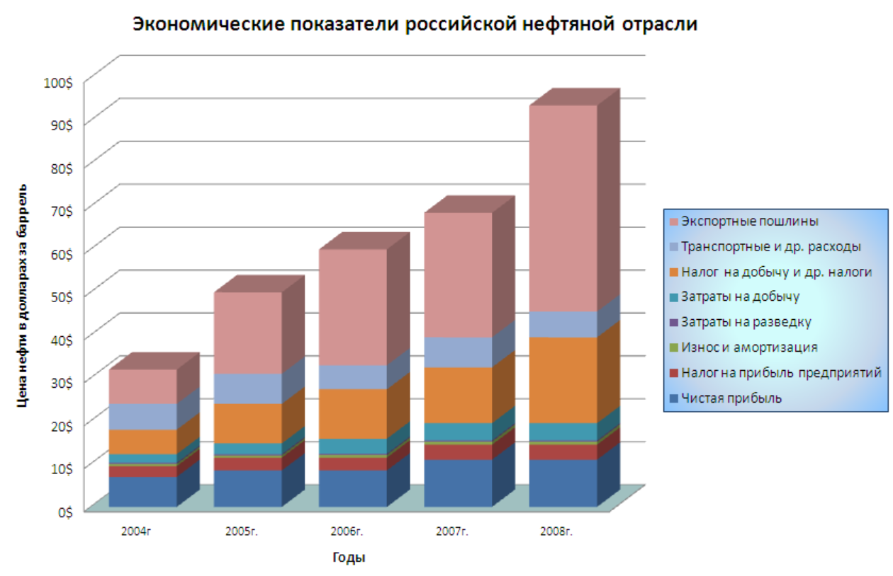 Показатели развития производства. Экономические показатели диаграмма. Экономика диаграмма. Графики экономических показателей. Диаграммы основные экономические показатели компании.