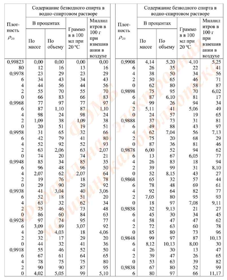 Плотность спирта кг м3 таблица. Алкоголеметрические таблицы фармакопея. Плотность спиртового раствора таблица. Алкоголеметрическая таблица 1 ГФ. Таблица спирта ГФ 11.