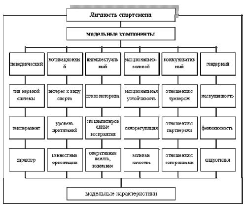 Модель личности спортсмена. Психологическая структура личности спортсмена. Качества спортсмена. Личностные качества спортсмена.