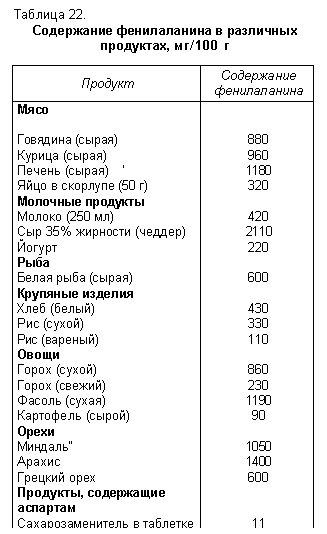 В каких продуктах фенилаланин. Продукты содержащие фенилаланин таблица. Фенилаланин в продуктах. Фенилаланин содержание в продуктах таблица. Содержание фенилаланина в продуктах питания таблица.